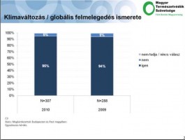 Természeti katasztrófáktól igen, éhínségtől és vízhiánytól nem tartanak az emberek