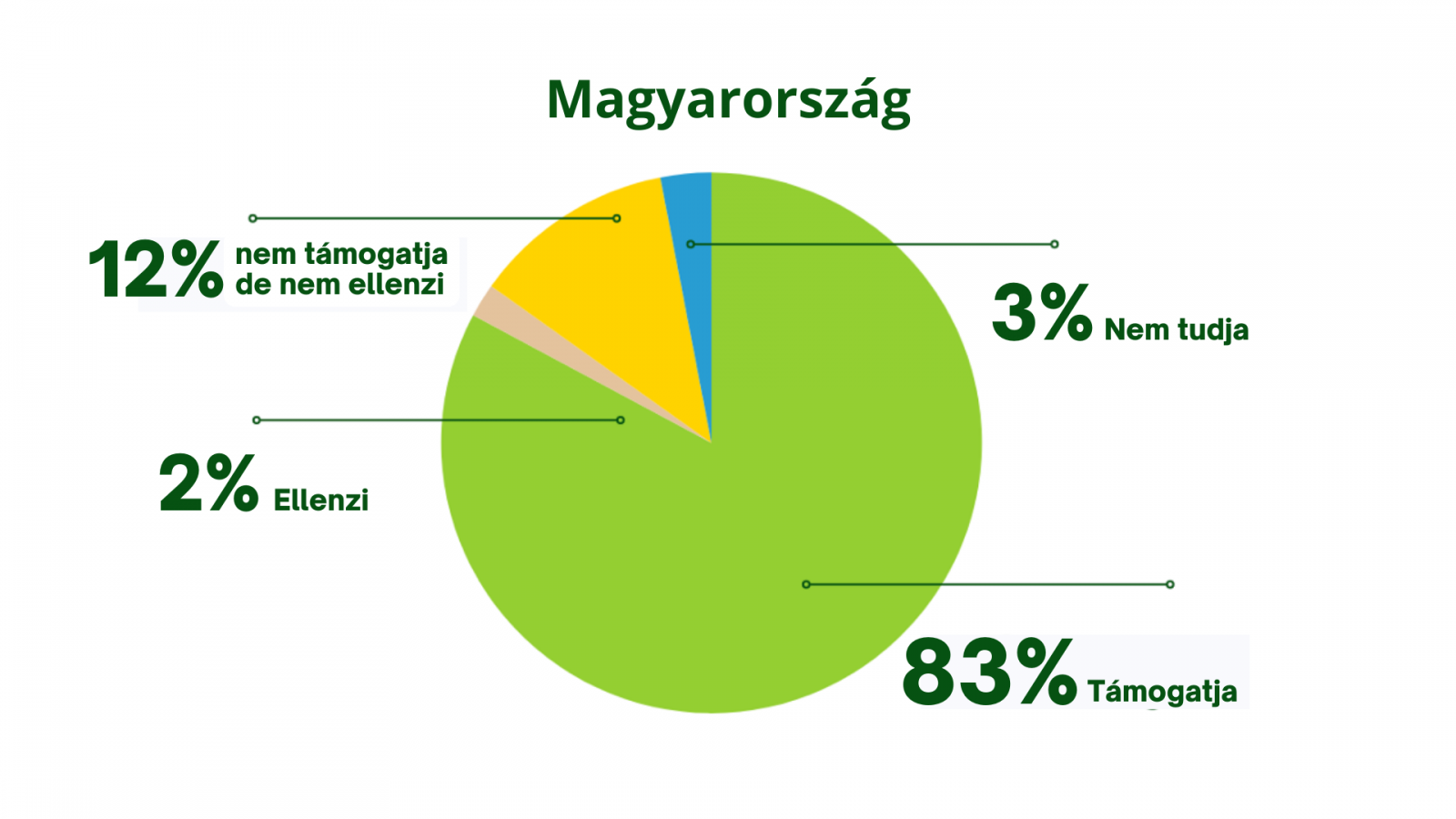 A magyarok 83%-a támogatja, hogy az Európai Unió jogszabályt fogadjon el a természet helyreállításáról