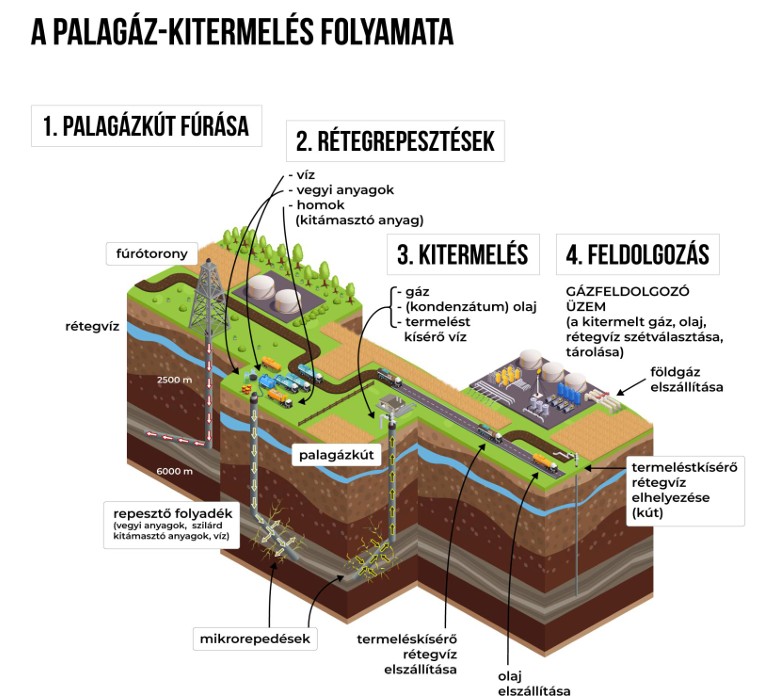 A palagáz-kitermelés folyamata - infografika
