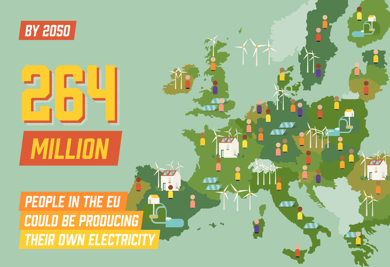 Állampolgárok termelhetnék meg az EU áramszükségletének 45%-át 2050-re 